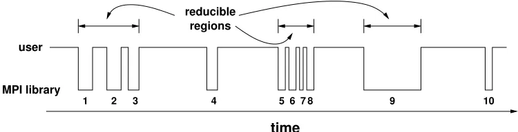 Figure 3: This is an example trace of an MPI program. The line shows the type of code executed over time