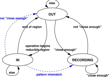 Figure 4: State diagram for composite algorithm.
