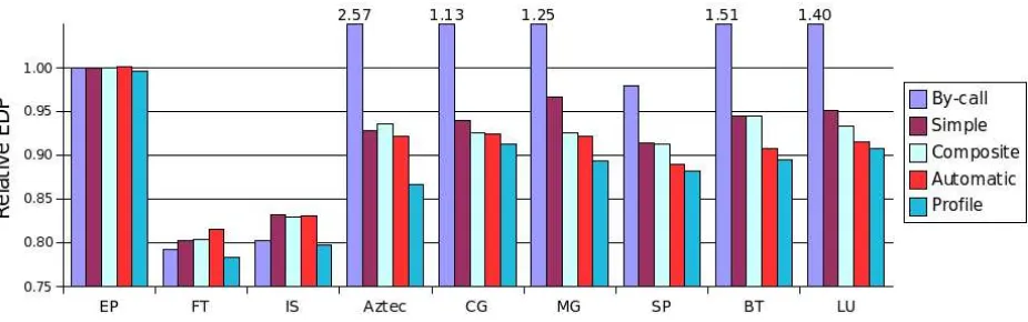 Figure 5: Overall EDP results for 5 methods relative to base case. For readability, the y-axis starts at 0.75.