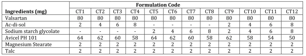Table 1: Composition of preliminary trial batches of immediate release tablets 