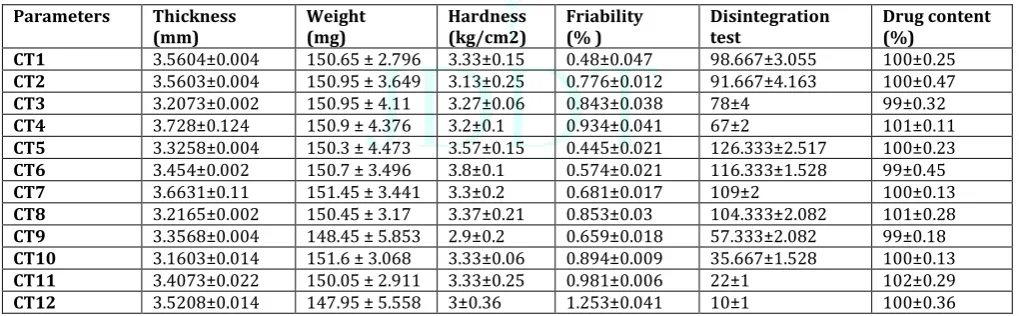 Table 5: Characterization of preliminary batch of compressed immediate release tablets 