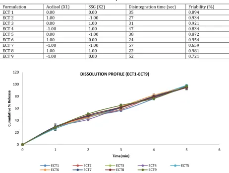 Table 6: Effect of superdisintegrant concentration on the characteristics of the prepared immediate release tablet formulations of experimental batch 