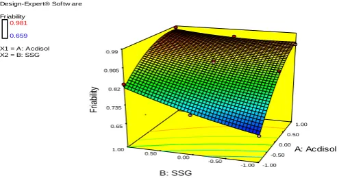 Figure 2: Response surface graph showing the influence of X1 and X2 on the friability of immediate release tablets of Valsartan 