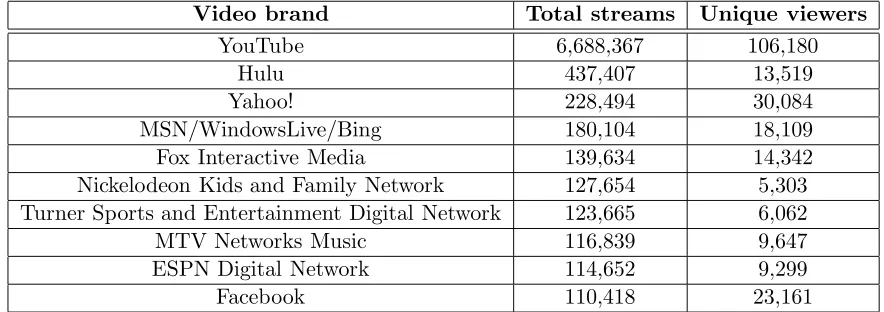 Table 1.1: US online video usage data of September 2009