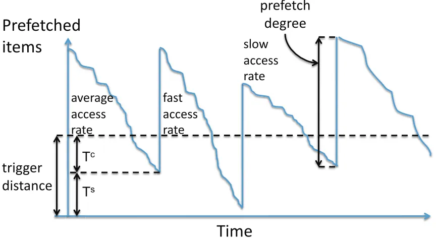 Figure 2.4: Inventory behavior in the prefetching context