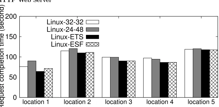 Figure 2.8: Request completion time for web clients