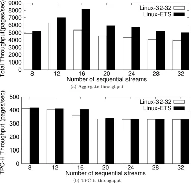 Figure 2.11: Throughput of mixed SPC-2 VOD-like and TPC-H workloads