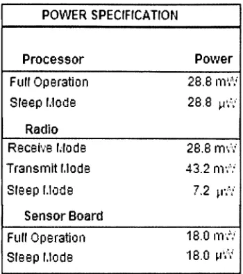 Table 1.1: Approximate Power Consumption of MOCA2 [47].