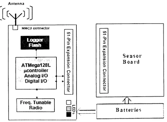 Figure 3.1: MICA2 Platform [40] with interfaces to the sensor board and the batteries.