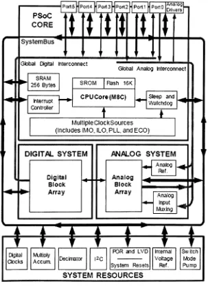 Figure 4.1: PSoC Block Diagram of CY8C274x3 [27]