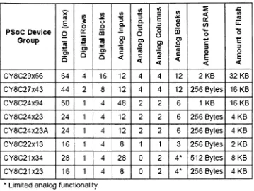 Table 4.1: Available PSoC Device groups. [27]