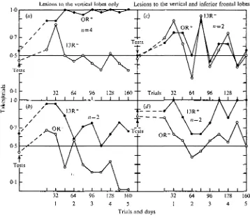 Fig. 10aon I3R+/0R-, is shown and may be compared with the performance of the dummy- and b the performance of eight animals, four trained on 0R/i3R~ and fouroperated controls summarized in Fig