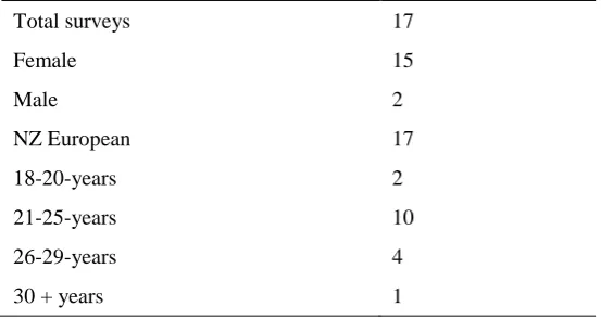 Table 1: Participants’ Self-Identified Demographic Data from NSAAQ 