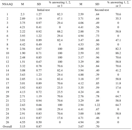 Table 3. Student Teachers’ views of Nature of Science % answering 1, 2, 