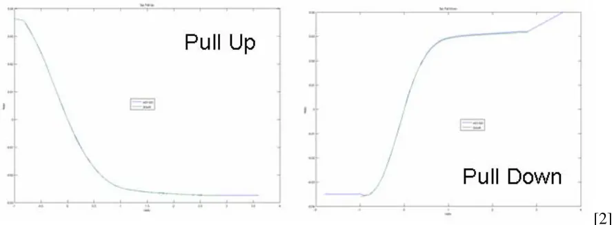 Figure 1.3: PU & PD Curves 