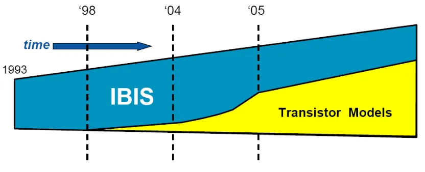 Figure 2.1: Current IBIS timeline 