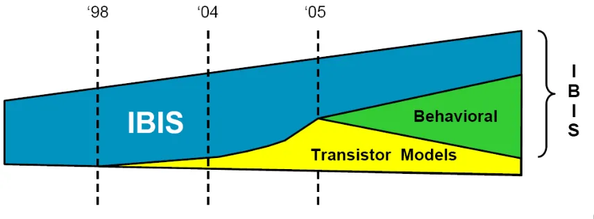 Figure 2.2: Proposed IBIS timeline 