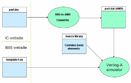 Figure 3.1: Simulation Process Diagram 