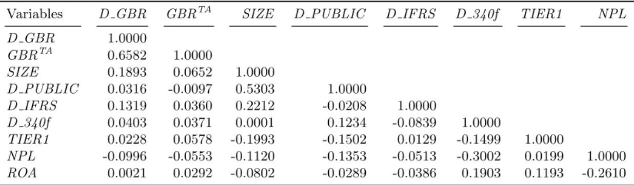 Table 4 shows the number of banks per category as well as averages per category and across all banks for these variables