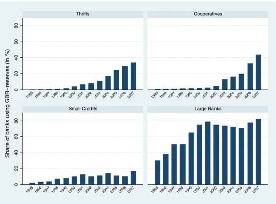 Figure 1: Share of banks using GBR reserves per bank category over time.