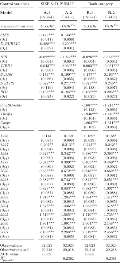 Table 7: Results of pooled regression models.