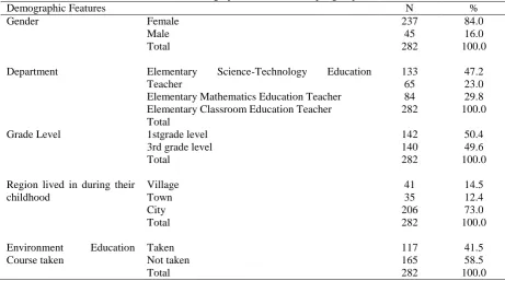 Table 1. Demographic features of sample group 