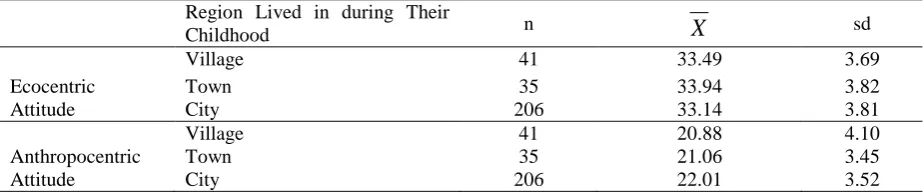 Table 4. t test results according to grade level of teacher candidates 