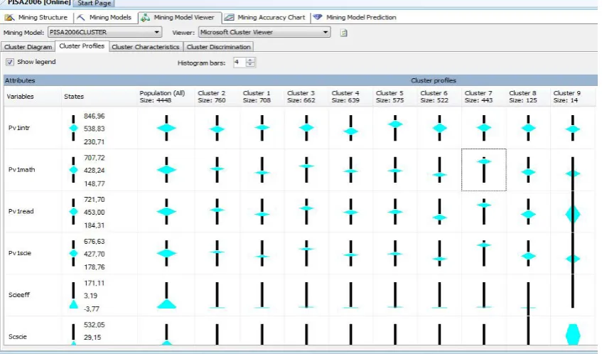 Figure 5. PISA 2006 clustering technique outcomes  
