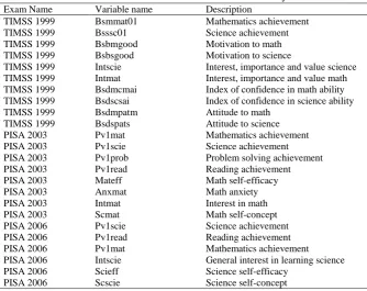 Table 1. Variables examined in the whole study  Variable name Description 