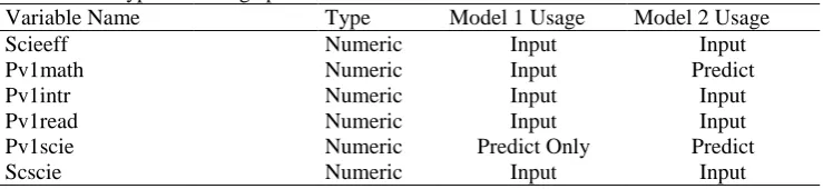 Table 3. Types and usage parameters of variables included in the PISA 2003 dataset   