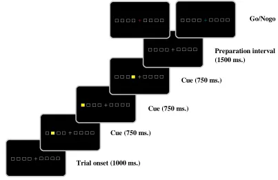 Figure 2. Example of a three-key sequence showing duration of each step from trial onset to the presentation of the go/nogo signal 