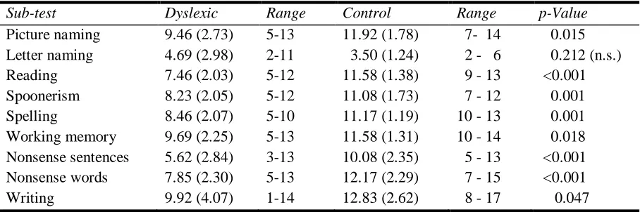 Table 1: Mean performance scores (SD) and range for each group and significance of the difference between both groups in performance on the separate tests of the DST
