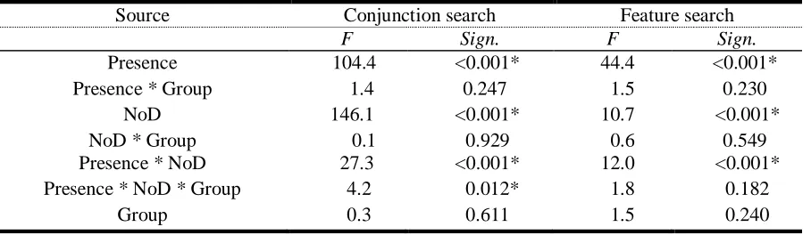 Table 2 : Results of within-subjects and between-subjects comparisons on RTs in visual search  