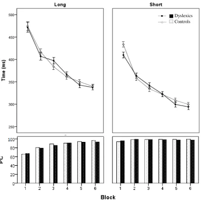 Figure 4: Mean RT (+/- SE) and percentage correct (lower panel) for dyslexics and controls when learning six-key (left) and three-key sequences over six blocks