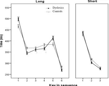 Figure 5: Mean RTs (+/- SE) per key for dyslexics and controls during the execution of long (left) and short sequences