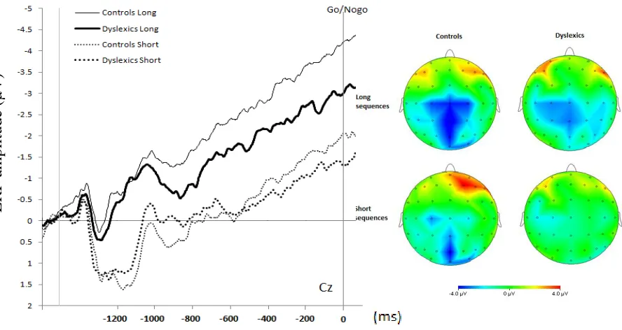 Figure 6 : Left: CNV at Cz as a function of group and sequence length, from the offset of the last stimulus (left vertical line) to the go/nogo signal