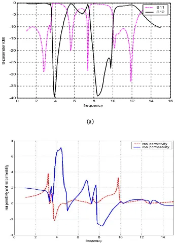 Figure B6: Stop-band and material parameters (a) Frequency Response of CSRR (b) Real ε and μ values as a function of frequency  