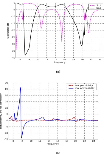 Figure B7: Stop-band and material parameters (a) Frequency Response of CSRR (b) Real ε and μ values as a function of frequency 