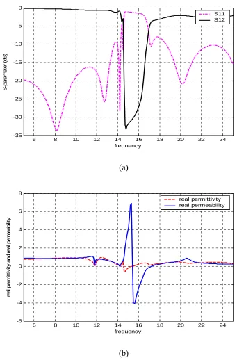 Figure B3: Stop-band and material parameters (a) Frequency Response of CSRR (b) Real ε and μ values as a function of frequency  