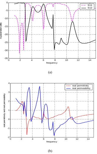 Figure B5: Stop-band and material parameters (a) Frequency Response of CSRR (b) Real ε and μ values as a function of frequency  