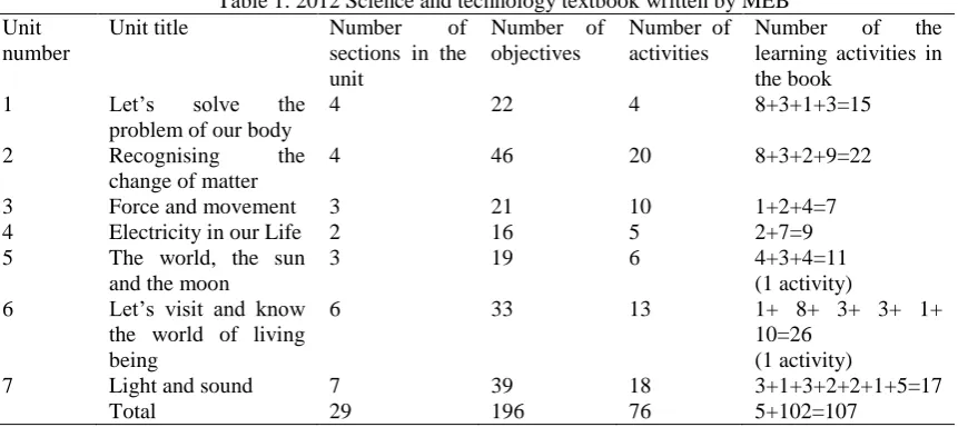 Table 2. Unit title 2012 Semih publications data of Science and Technology textbook Number of Number of Number Number of the learning 