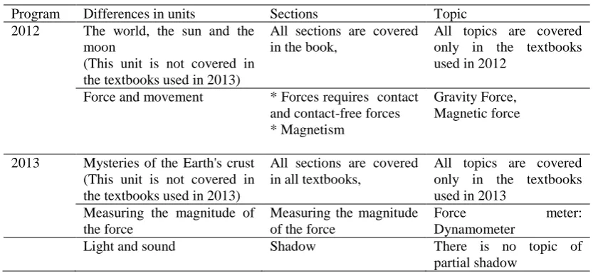 Table 5: A comparison of the contents of the textbooks used in 2012 and in 2013 