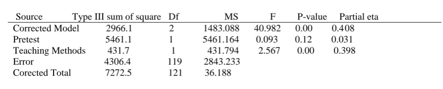 Table 1. ANCOVA of the Experimental and Control Groups 