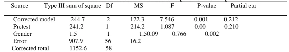 Table 2. Male and Female ANCOVA in the Experimental Group   Source          Type III sum of square   Df           MS      F         P-value         Partial eta 