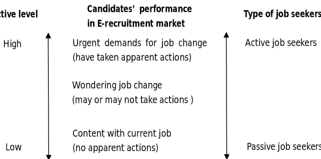 Figure 1. The different performance of job seekers in E-recruitment market 