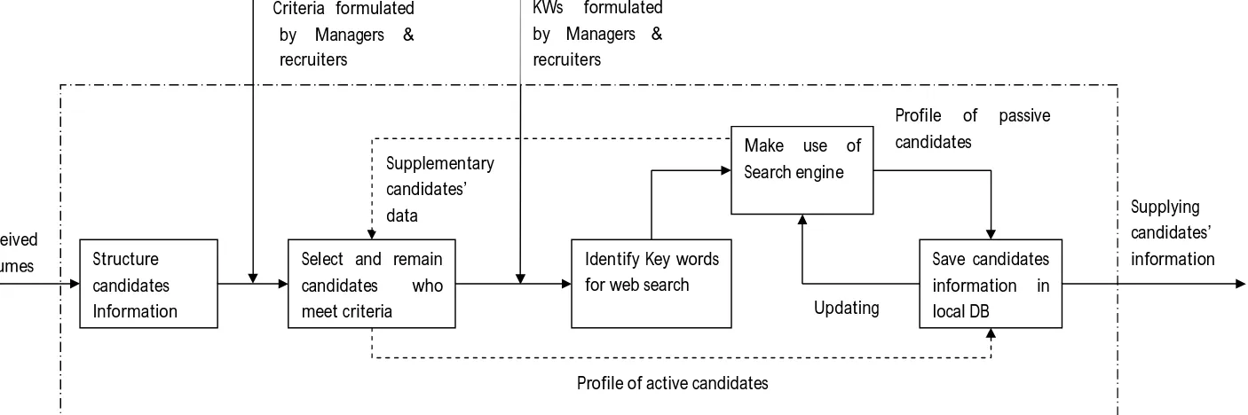 Figure 8. Function analysis of Talent tracing and management system 