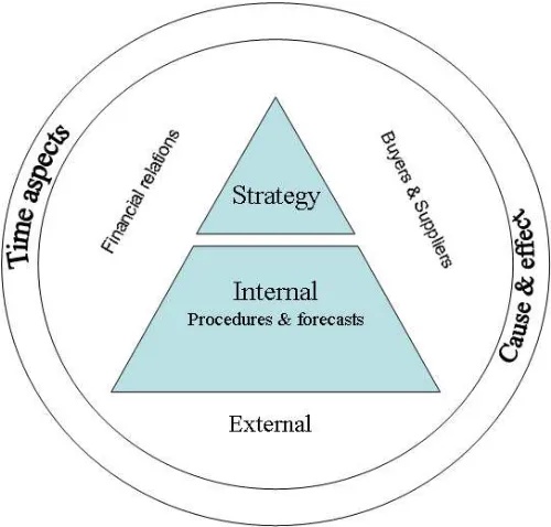 Figure 2.1: Strategy, internal management and external relations   
