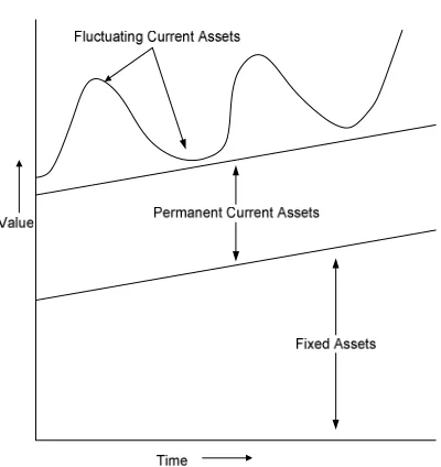 Figure 2.2: Investment and financing strategies  
