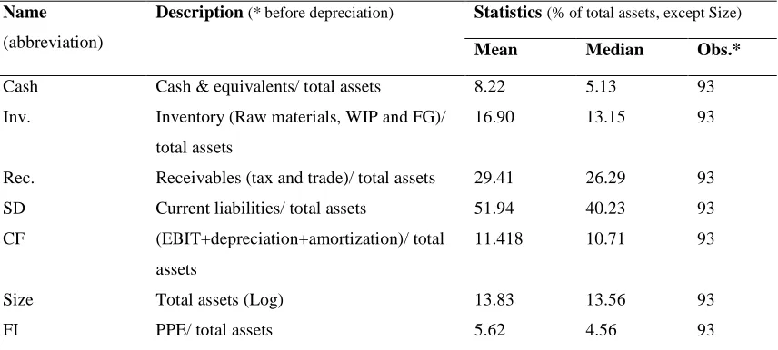 Table 3.1:  Descriptive statistics of variables between 2005 and 2009  and their measurement units 