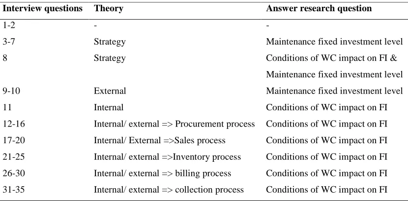 Table 3.3: Link between interview question, theory and research questions of case study 